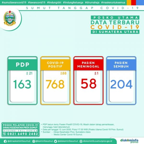 Posko Utama Data Terbaru Covid-19 di Sumatera Utara 12 Juni 2020